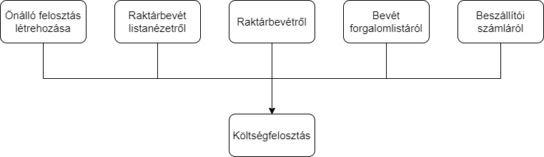 Smartfront ÁFD 5.12 > Költségfelosztás > worddaveed0642e038c4f9609c9a5772c50b49b.png