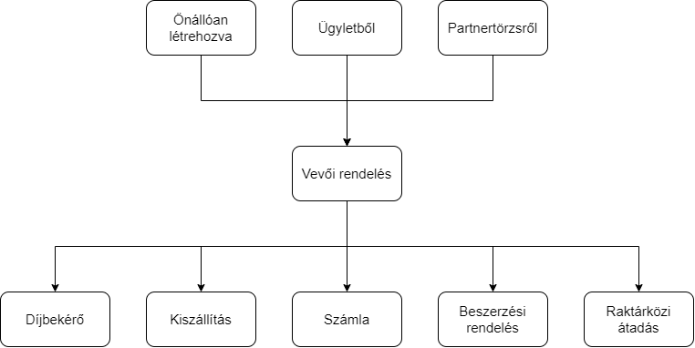 Smartfront ÁFD 5.12 > Ajánlat vevői rendelés > worddavb2fac27f7a9479c790d928e1953501f9.png