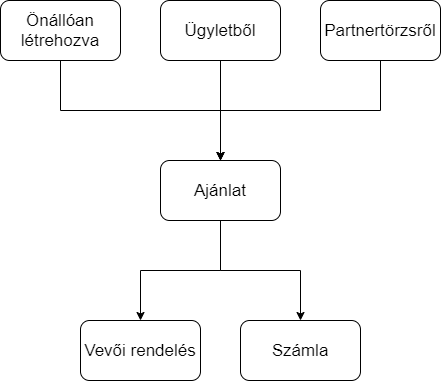 Smartfront ÁFD 5.12 > Ajánlat vevői rendelés > worddavd679ae99f036ecc4e363d0989793b420.png
