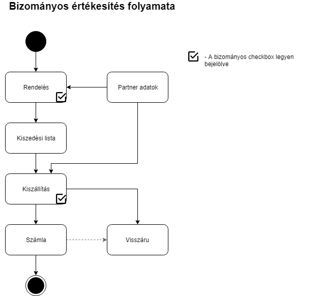 Smartfront ÁFD 5.12 > Bizományos értékesítés > worddavbea7a59cbf49407e14c63670c7d221af.png
